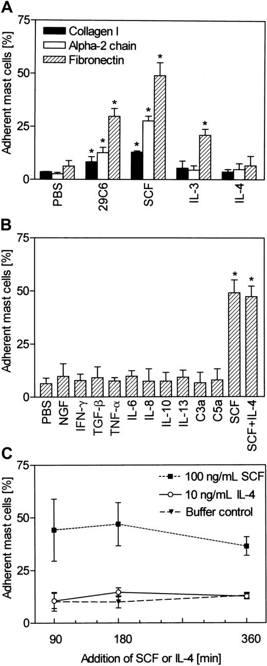 Fig. 2. Effect of IgE receptor cross-linking and cytokines on mast cell adhesion to ECM proteins. / (A) Mast cells were precultured with SCF before the adhesion assay was performed in the presence of mAb 29C6, inducing IgE receptor cross-linking, SCF, IL-3, or IL-4. Results represent mean ± SD of 4 experiments. *P < .05 for significant difference (2-tailed paired t test) compared to the PBS control. (B) Mast cell adhesion to fibronectin in the presence of NGF, IFN-γ, TGF-β, TNF-α, IL-6, IL-8, IL-10, IL-13, C3a, C5a, SCF, and SCF together with IL-4. Results represent mean ± SD of 3 experiments. *P < .05 for significant difference (2-tailed paired t test) compared to the PBS control. (C) Time course of mast cell adhesion to fibronectin in response to SCF or IL-4. Mast cells were precultured with SCF. Mast cell adhesion was determined in the presence of SCF, IL-4, or buffer control, respectively, after 90, 180, and 360 minutes. Results represent mean ± SD of 3 experiments.