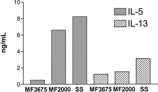 Fig. 1. Production of IL-5 and IL-13 by CTCL tumor cell lines. / MF or SeAx tumor cells were washed and incubated overnight in fresh medium at 1 × 106 cells per milliliter before IL-5 and IL-13 production was determined by ELISA.