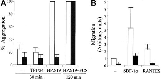 Fig. 6. Lipid raft integrity is necessary for uropod-mediated adhesion and T-cell chemotaxis. / (A) T lymphoblasts were treated or not with CD and, after extensive washing to remove the drug, cell aggregation was induced with anti–ICAM-3 HP2/19 mAb for 30 minutes. Cultures incubated in the absence of mAb or with the control anti–ICAM-3 TP1/24 mAb were analyzed in parallel. A control of anti–ICAM-3 HP2/19 mAb-stimulated cells incubated for 2 hours in the presence of 10% FCS after CD treatment shows that the effect of CD was reversible. The numbers of cell aggregates were quantified in the untreated (white bars) and CD-treated cultures (black bars) and represented as the percentage of aggregates relative to those in the untreated cells stimulated with anti–ICAM-3 HP2/19 mAb. (B) Cells treated or not with CD were induced to migrate toward SDF-1α or RANTES for 2 hours. The numbers of migrated cells in the untreated (white bars) and CD-treated cultures (black bars) were determined and expressed in arbitrary units. The mean ± SD of 4 independent replicates using T lymphoblasts prepared from peripheral blood lymphocytes obtained from different donors is shown in panels A and B.