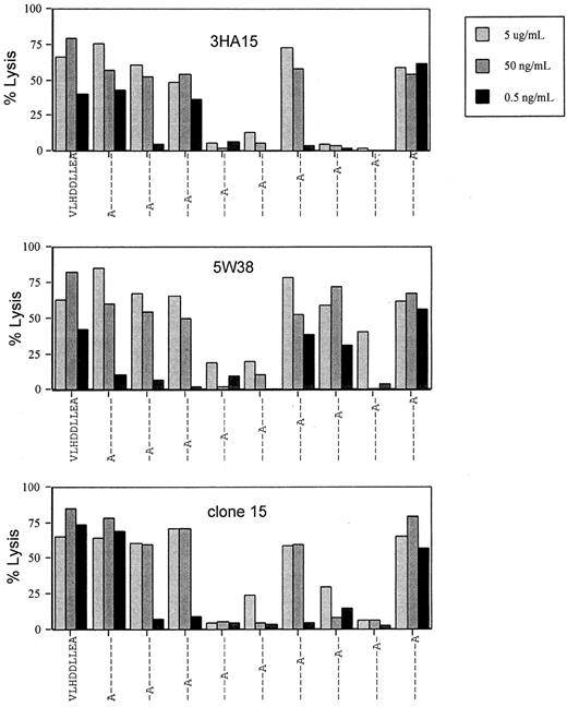 Fig. 1. Agonistic activity of single alanine substitutions of HA-1 on HA-1–specific CTL clones 3HA15 and 5W38 and clone 15. / HA-1− T2 cells were incubated at 37°C with the indicated peptide concentrations. After 30 minutes CTLs were added, and percentage lysis was determined 4 hours later.