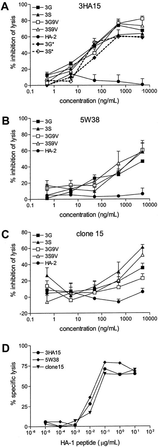 Fig. 3. Antagonistic activity of selected peptides on HA-1–specific CTL clones. / (A-C) Peptides were incubated with 51Cr labeled, HA-1 expressing EBV-BLCL at 37°C with the indicated peptide concentrations 30 minutes before the addition of CTL clones 3HA15 (A) 5W38 (B) and clone 15 (C). Percentage inhibition of lysis by antagonist peptides was calculated as described in “Materials and methods.” Average percentage inhibition of at least 3 independent experiments is shown with the SEM. Mean percentages lysis of HA-1+ EBV-BLCL in the absence of antagonistic peptides were 66% for 3HA15, 59% for 5W38, and 45% for clone 15. For the CTL clone 3HA15, the antagonistic effects of 3G and 3S were also determined in response to HA-1− target cells pulsed with 0.1 μg/mL HA-1 peptide (3G*, 3S*). (D) Response of HA-1–specific CTL clones to serial dilutions of HA-1 peptide loaded on HA-1− EBV-BLCLs.