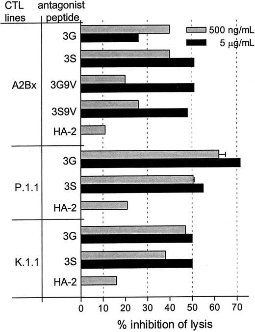 Fig. 4. Antagonistic activity of selected peptides on polyclonal HA-1–specific CTL lines. / Peptides were incubated with 51Cr labeled, HA-1– expressing EBV-BLCL at 37°C with the indicated peptide concentrations 30 minutes before the addition of the indicated CTL in standard 4-hour51Cr release assays. Percentage inhibition of lysis by antagonist peptides was calculated as described in “Materials and methods.” Data are representative of at least 2 independent experiments in which the mean percentages lysis of HA-1+target cells without antagonistic peptides were 35% for A2Bx, 54% for P.1.1, and 58% for K.1.1.