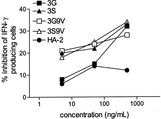 Fig. 5. Inhibitory activity of antagonistic HA-1 peptides on the number of IFN-γ–producing HA-1–specific T cells in the PBMCs of a patient with GvHD. / After SCT, PBMCs were stimulated in triplicate for 72 hours with HA-1− donor EBV-BLCLs pulsed with 0.1 μg/mL peptide. Antagonist peptides were added in the assay. The IFN-γ spots were visualized and counted as indicated in “Materials and methods.” Percentage inhibition of IFN-γ producing T cells was calculated as follows: (1 − (mean frequency of IFN-γ–producing cells in the presence of the antagonist peptide)/(mean frequency of IFN-γ–producing cells in the absence of the antagonist peptide) × 100%. The frequency of IFN-γ–producing HA-1–specific T cells in the absence of the antagonist peptide was 96 per 105 PBMCs.