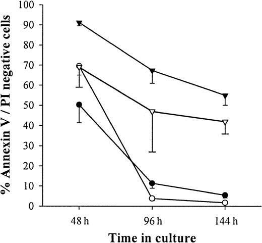 Fig. 2. IFN-β cooperates with IL-3 to promote monocyte survival. / Monocytes were cultured in medium alone (○) or in the presence of 50 U/mL IL-3 (▿) or 1000 U/mL IFN-β (●) or a combination of 1000 U/mL IFN-β and 50 U/mL IL-3 (▾). Apoptotic cells were enumerated by flow cytometry after staining for annexin V and PI). Results were expressed as mean ± SEM of percentages of cells negative for the expression of annexin V and PI.