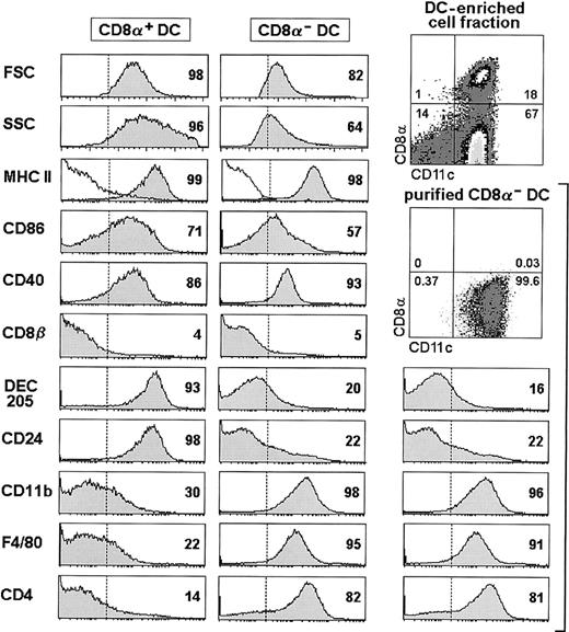 Fig. 1. Phenotypic analysis of CD8α+ and CD8α− DCs performed on splenic DC-enriched cell fractions. / The phenotype of purified CD8α− DCs is also illustrated. The percentage of cells with a fluorescence intensity over the dotted vertical lines, corresponding to the background staining shown in MHC II histograms (white profiles), is indicated. In CD11c versus CD8α contour plots, the percentage of cells within each quadrant is indicated. Data are representative of 4 independent experiments with similar results. FSC, forward scatter; SSC, side scatter.