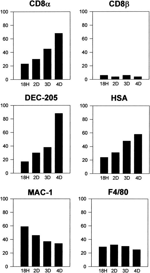 Fig. 4. Kinetics of CD8α− DC differentiation on intravenous transfer. / Histograms represent the percentage of positive cells for the indicated markers at 18 hours and 2, 3, and 4 days after transfer of highly purified CD8α− DCs. Data are representative of 2 (for 18 hours and 2 days) or 4 (for 3 and 4 days) independent experiments with similar results.