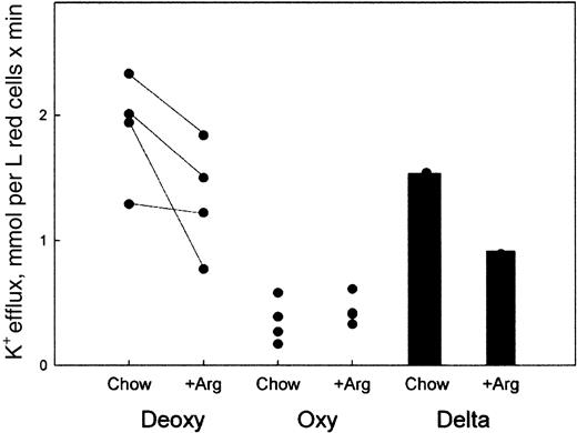 Fig. 3. Deoxygenation-stimulated K+ efflux is reduced in red cells from S+S-Antilles mice that have been supplemented with 5% arginine. / K+ efflux was measured in RBCs that were incubated in media that were either exposed to room air (Oxy) or bubbled with nitrogen to deoxygenate them (Deoxy), from mice that were on regular chow (Chow) and after they were supplemented with the 5% arginine diet (+Arg) for 10 weeks. Each point represents the average of one experiment performed in triplicate on one mouse as described in “Materials and methods.” The lines connect the same mouse. The Delta bar graphs represent the average of the deoxy-oxy flux in RBCs from mice on normal chow or arginine-supplemented chow.