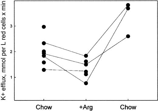 Fig. 4. Removal from the 5% arginine diet causes a restoration of deoxy-stimulated K+ efflux to high values. / The fluxes were measured as described in “Materials and methods” on RBCs from mice on normal chow (Chow) after 10 weeks on the 5% arginine diet (Arg) and after 15 weeks off arginine and on regular chow (Chow). Each point represents the average of one experiment performed in triplicate on one mouse as described in “Materials and methods.” The lines connect the same mouse.
