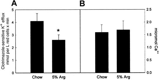 Fig. 5. Arginine diet inhibits the. / Vmax of the Gardos channel activity in S+S-Antilles mouse red cells but does not change the EC50. Gardos channel activity under oxygenated conditions was measured as described in “Materials and methods” on RBCs from mice on normal chow (Chow) and after 10 weeks on the 5% arginine diet (5% Arg). The clotrimazole-sensitive, calcium-activated K+ efflux was estimated from the difference between fluxes measured in the presence or absence of 10 μM clotrimazole. (A) TheVmax data shown represent the mean ± SE of assays performed in duplicate on 7 (normal chow) and 8 (5% arginine diet) different experiments on either individual mice or pooled blood from at least 2 mice (P < .04, t test). (B) The EC50 data shown represent the mean ± SE of experiments performed in duplicate on 3 (normal chow) and 3 (5% arginine diet) different experiments on pooled blood from 3 different mice.