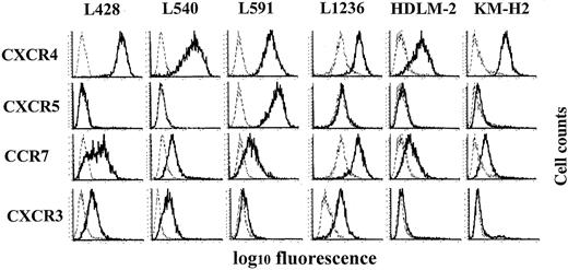 Fig. 2. Flow cytometry analysis of cell-surface expression of chemokine receptors in Hodgkin lymphoma–derived cell lines. / Chemokine receptor expression was analyzed in the HD cell lines L428, L540, L591, L1236, HDLM-2, and KM-H2 with antibodies directed against CXCR4, CXCR5, CCR7, and CXCR3 (solid lines) or isotype antibodies (dotted lines). One representative experiment of 4 to 6 independent experiments is shown.
