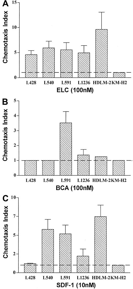 Fig. 3. Chemokine receptors expressed on Hodgkin lymphoma–derived cell lines represent fully functional receptors involved in chemotaxis. / (A-C) The number of HD cells that migrated at indicated concentrations of ELC (A), BCA (B), and SDF-1 (C) is given relative to the number of HD cells that migrated at medium control, which was set arbitrarily at 1 (chemotaxis index). Results represent mean values of 3 to 6 independent experiments, and errors are shown as SD.