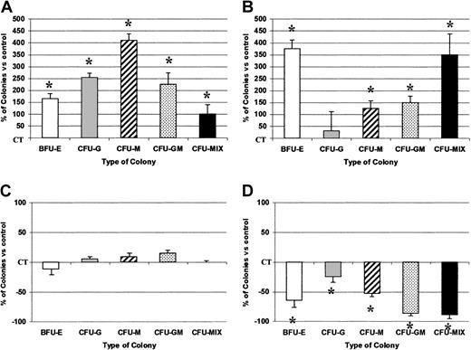 Fig. 9. SDF-1 promotes survival of sorted clonogenic CD34+ progenitors. / PB CD34+ cells were purified after overnight incubation on a plastic support (Inc+) (A,B) or directly after density gradient separation (Inc−) (C,D) and sorted according to CD38 expression: CD34+CD38− cells (A,C) and CD34+CD38+ cells (B,D). The role of exogenous SDF-1 was evaluated on Inc+ cells. The role of intracellular SDF-1 was evaluated by adding an anti–SDF-1 neutralizing antibody on Inc− cells. Inc+ or Inc− cells (1.5 × 105/mL) were incubated for 72 hours under apoptosis-inducing culture conditions in the presence or not of SDF-1 (0.05 ng/mL) or anti–SDF-1 (10 ng/mL). Cells were harvested, counted, and processed for viability by trypan blue exclusion before plating in duplicate at a density of 2000 cells/mL on semisolid medium. Colonies were scored on day 14. Results are expressed as mean percentages of SDF-1 or anti–SDF-1 untreated control cells (CT) ± SD. Numbers of control colonies, derived from untreated CD34+ incubated under apoptosis conditions for 72 hours, were 11.25 ± 4.4 and 37.25 ± 10.2 (BFU-E); 6.50 ± 3.25 and 29 ± 8.5 (CFU-G); 1.5 ± 0.5 and 7.75 ± 2.2 (CFU-M); 2 ± 0.5 and 1.5 ± 0.5 (CFU-GM); 2 ± 1.5 and 0.75 ± 0.25 (CFU-Mix) from Inc+CD34+CD38− and Inc+CD34+CD38+ cells, respectively, and 31.5 ± 7 and 119.75 ± 50.2 (BFU-E); 33 ± 7.2 and 51 ± 7.3 (CFU-G); 11.5 ± 2 and 23.75 ± 3.6 (CFU-M); 2 ± 1.4 and 5.5 ± 1.5 (CFU-GM); 2.5 ± 0.8 and 2.25 ± 0.4 (CFU-Mix) from Inc−CD34+CD38− and Inc−CD34+CD38+ cells, respectively. The control plating efficiency (calculated for the total number of colonies) was 1% ± 0.85% and 4.6% ± 2.1% for Inc+ and Inc−CD34+CD38− cells, respectively, and 3.8% ± 0.7% and 11.5% ± 4.4% for Inc+ and Inc−CD34+CD38+ cells, respectively (n = 3 independent experiments). The asterisk indicates significant difference from control values, P < .05.