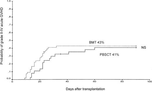 Fig. 1. The probability of the occurrence of grades II-IV acute GVHD in patients after PBSCT or BMT from unrelated donors.