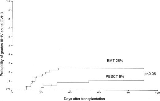 Fig. 2. The probability of the occurrence of grades III-IV acute GVHD in patients after PBSCT or BMT from unrelated donors.