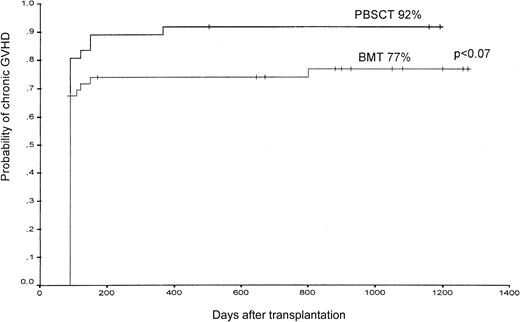 Fig. 3. The probability of the occurrence of chronic GVHD (limited and extensive) in patients after PBSCT or BMT from unrelated donors.