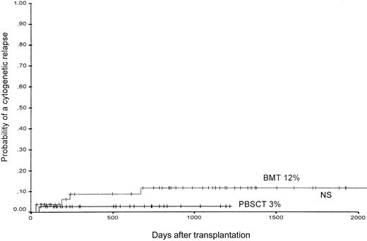 Fig. 5. The probability of the occurrence of a cytogenetic relapse in patients after PBSCT or BMT from unrelated donors.