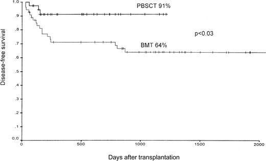 Fig. 6. Disease-free survival of patients after PBSCT or BMT from unrelated donors.