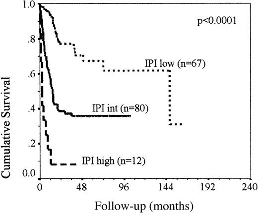 Fig. 1. The OS of the 159 patients, group 1, classified as IPI low, intermediate, and high. / Kaplan-Meier analysis demonstrates that the IPI adequately classifies patients as poor and good risk; however, half of all patients have an intermediate IPI with an unpredictable outcome.