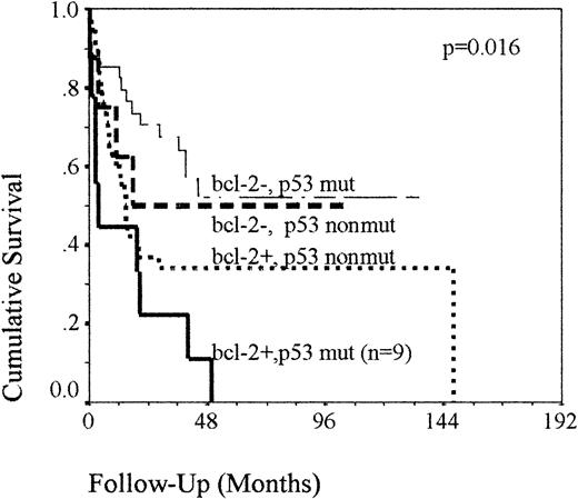Fig. 2. OS of the 86 patients classified according to their combined. / P53 and bcl-2 status. Kaplan-Meier analysis demonstrating that the detection of a band shift at P53 in patients with bcl-2–expressing tumors identifies a small group of patients with a very poor outcome. Mut cases are defined as cases with a detectable band shift by SSCP-PCR. Nonmut cases are defined as cases with no detectable band shift.