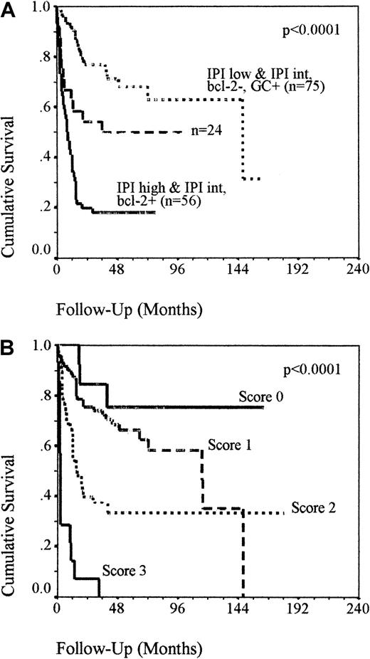 Fig. 3. OS of group 1 patients as reclassified. / (A) OS of the group 1 patients reclassified into risk groups using bcl-2 and GC phenotype in combination with IPI. Kaplan-Meier analysis demonstrating that the sequential addition of bcl-2 and GC status into the IPI allows effective risk stratification of 85% of patients. Patients with IPI high or IPI intermediate with bcl-2 expression have a poor outcome and patients with IPI low or IPI intermediate without bcl-2 but with GC phenotype have a favorable prognosis. Twenty-four patients do not fit either category and retain an undetermined outcome. (B) OS of the group 1 patients assigned with a “score” of 1 each for an IPI more than 2, bcl-2 in more than 50% of tumor cells and the lack of a GC phenotype. Kaplan-Meier analysis demonstrating that cellular factors can potentially be added to the IPI to improve risk stratification in nodal DLBCL. Patients scoring 0 or 1 have a more than 60% chance of survival at 5 years compared to a less than 35% chance with a score of 2 or 3.