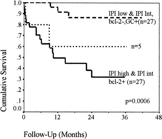 Fig. 4. OS of the group 2 patients classified into risk groups using bcl-2 and GC phenotype in combination with IPI. / Kaplan-Meier analysis demonstrating that the risk stratification model is effective in an additional, similar group of patients.