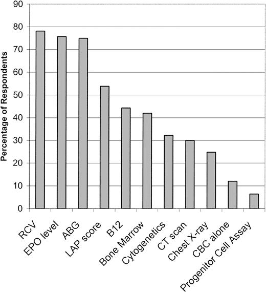 Fig. 2. Tests employed by respondents in the diagnosis of polycythemia vera. / The percentage of survey respondents using each diagnostic test is indicated.