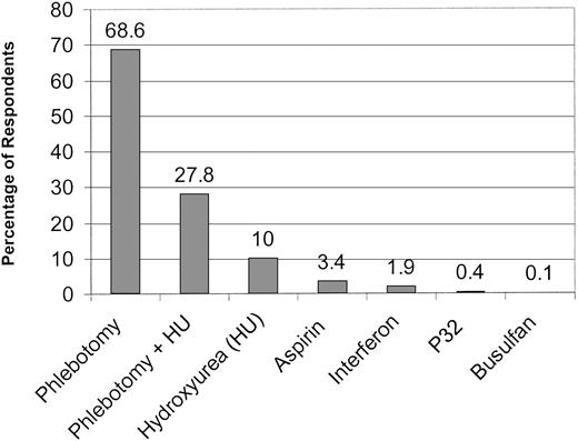 Fig. 3. Preferred therapy for the erythrocytosis of polycythemia vera. / The percentage of respondents who selected each therapeutic modality as their first choice is indicated.