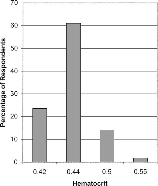 Fig. 4. The target hematocrit used for phlebotomy therapy. / The percentage of respondents who use each target hematocrit as their goal for phlebotomy therapy is indicated.