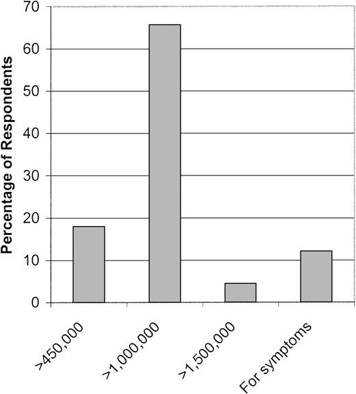 Fig. 5. The platelet count threshold at which respondents initiate therapy for the thrombocytosis of polycythemia vera. / The percentage of respondent who used each platelet count threshold is indicated.