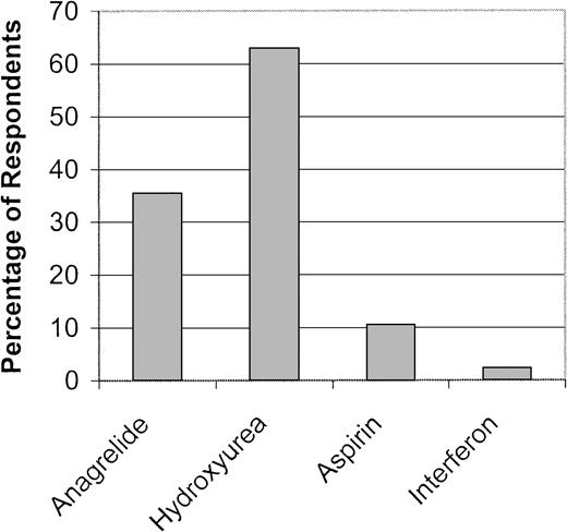 Fig. 6. Preferred therapy for the thrombocytosis of polycythemia vera. / The percentage of respondents who selected each agent as their first choice for control of thrombocytosis is indicated.