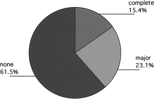 Fig. 3. Day-100 cytogenetics of evaluable patients (Philadelphia and London) not receiving backup-marrow infusion (n = 13). / Responses labeled “complete,” “major,” and “none” indicate patients with 0%, 1% to fewer than 33%, and 100%, Ph+cells, respectively. One additional patient, not included in the Figure, had no metaphases at day 100, but subsequent FISH evaluation at 18 months after transplantation revealed approximately 40% bcr/abl+ cells, suggesting that a major cytogenetic response had mostly likely occurred previously.
