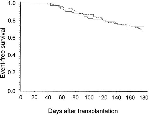 Fig. 2. Kaplan-Meier estimates of event-free survival within the first 180 days after allogeneic stem cell transplantation in both study groups. / Events were defined as the occurrence of CMV disease or death from any cause. There was no significant difference between patients treated with foscarnet (dotted line; n = 110) and patients treated with ganciclovir (straight line; n = 103) (P = .6).