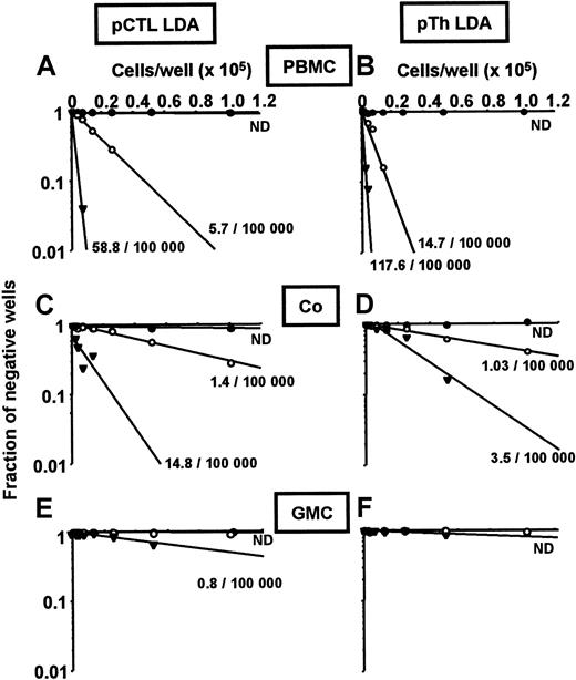 Fig. 1. Determination of EBV-specific cell frequencies in PBMCs, Co cells, and GMCs by LDAs. / The pCTL (left panels) and pTh (right panels) frequencies as determined by LDAs in PBMCs (A-B), Co cells (C-D), and GMCs (E-F). The indicated responder cells were cultured in the absence (closed circles) or the presence of irradiated autologous (open circles) or allogeneic (closed triangles) B-EBV cell lines during the sensitization phase. For pCTL determination, the target cells were the autologous (circles) or allogeneic (triangles) cell lines used for sensitization. The frequencies are indicated for each culture, in front of their respective regression curve. Data are from one experiment representative of those shown in Figure 2. ND indicates not detectable.