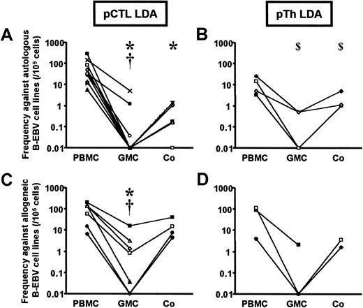 Fig. 2. Reduced frequencies of EBV-specific cells in GMCs, as assessed by LDAs. / Frequencies of pCTL (A,C) and pTh (B,D) in PBMCs, Co cells, and GMCs stimulated by autologous (A-B) or allogeneic (C-D) B-EBV cell lines. Three to 10 independent LDA experiments were performed with the EBV-seropositive donors listed in Table 1; pCTL and pTh were not detectable (< 0.01/105 cells) with PBMCs, Co cells, or GMCs from the EBV-seronegative donor no. 8 (not shown). $ indicatesP < .1 as compared with PBMCs; *, P < .05 as compared with PBMCs; †, P < .05 as compared with Co cells.