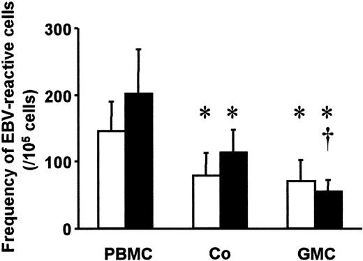 Fig. 3. Reduced frequencies of EBV-specific cells in GMCs, as assessed by ELISPOT assay. / Median frequencies of EBV-reactive cells in PBMCs, Co cells, and GMCs from 6 donors, stimulated by autologous (white bars) or allogeneic (black bars) B-EBV cell lines in 8 independent ELISPOT assays. * indicates P < .05 as compared with PBMCs; †,P < .05 as compared with Co cells.