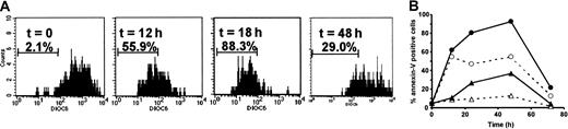 Fig. 5. Induction of apoptosis in EBV-specific CD8+cells. / (A) PBMCs were activated by CD3/IL-2 and stained with Dioc-6, PE-labeled HLA-A2/GLC tetramer, and PC5-CD8 mAb. The percentage of apoptotic (Dioc-6−) cells, gated on CD8+tetramer+ cells, is indicated for each time of culture. (B) Nonstimulated (dashed lines, open symbols) or CD3/IL-2–activated (full lines, closed symbols) PBMCs were stained at the indicated time with FITC-labeled annexin V, PE-labeled HLA-A2/GLC tetramer, and PC5-CD8 mAb. The percentage of apoptotic (annexin V+) cells are shown in CD8+, tetramer+ (circles) and CD8+, tetramer− (triangles) subsets. Data are from 1 of 4 representative experiments.