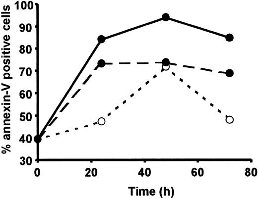 Fig. 6. Activation-induced cell death of EBV-specific CD8+ cells after CD3/IL-2 versus CD3/CD28/IL-2 activation. / PBMCs were cultured for 3 days in the absence (dashed line, open symbol) or in the presence of CD3 /IL-2 (full line, closed symbol) or CD3/CD28/IL-2 (dashed line, closed symbol) activation. The percentage of annexin V+ cells is indicated for tetramer+CD8+ cells. Data are from 1 of 3 representative experiments.