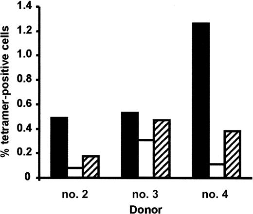 Fig. 7. Prevention of EBV-specific CD8+ cell loss by CD28 costimulation after a 3-day culture. / Data are expressed as percentage of tetramer+ cells in CD8+ cells from fresh (black bars) or 3-day–cultured PBMCs after CD3/IL-2 (white bars) or CD3/CD28/IL-2 (hatched bars) activation.