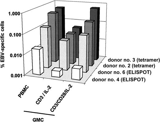 Fig. 8. Prevention of EBV-specific CD8+ cell loss by CD28 costimulation after a 12-day culture. / Frequency of EBV-reactive cells from 4 donors, as assessed by HLA-A2/GLC peptide tetramer staining or by ELISPOT assay (after stimulation by an autologous B-EBV cell line), in PBMCs and GMCs generated after an initial PBMC activation by CD3/IL-2 or CD3/CD28/IL-2. Data are representative of 3 tetramer staining experiments and 4 ELISPOT experiments.