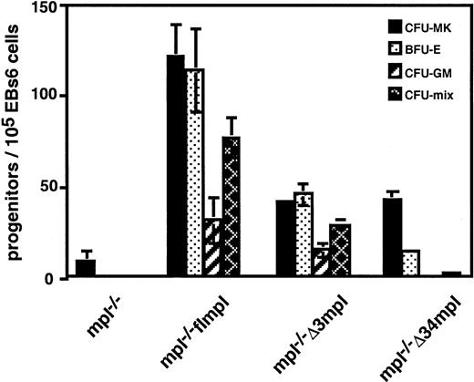 Fig. 2. PEG-rhuMGDF–dependent ES cell–derived hematopoietic progenitors. / mpl−/−, mpl−/− flmpl, mpl−/−Δ3mpl, or mpl−/− Δ34mpl EBs6 were dissociated and replated for progenitor assay in the presence of PEG-rhuMGDF. Values represent the mean of duplicate dishes in 3 independent experiments.