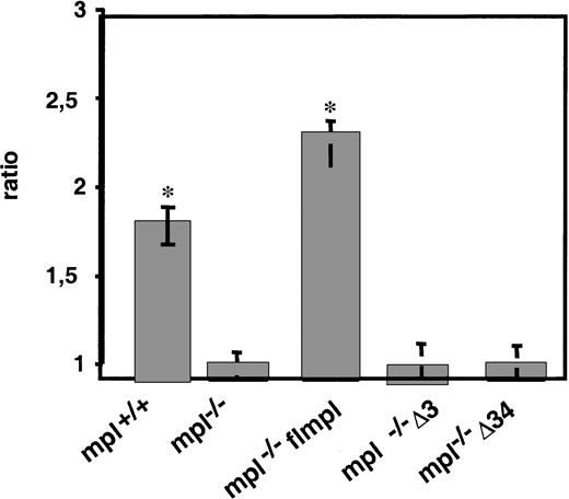 Fig. 5. The Δ3 and Δ34 regions are necessary for the synergistic effect of PEG-rhuMGDF on the VEG-dependent growth of blast cell colonies. / EBs3 derived from mpl+/+, mpl−/−, mpl−/− flmpl, mpl−/− Δ3mpl, or mpl−/− Δ34mpl ES cells were dissociated and replated for blast cell colony assay with VEGF or VEGF+PEG-rhuMGDF. Values represent the ratio of the number of blast cell colonies generated with VEGF+PEG-rhuMGDF to the number of those with VEGF (mean of duplicate dishes in 3 independent experiments; *P < .05, comparison with mpl−/−).