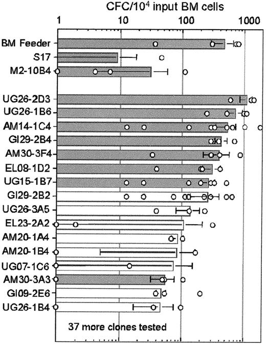 Fig. 1. Long-term support of hematopoietic progenitors by embryonic stromal cells. / Results of LTC-CFC assays are shown. All cultures were started with 5 × 104 plastic nonadherent, light-density BM cells, and the mean number of CFCs after 4 to 5 weeks of culture is shown by columns with the SD indicated. Gray columns indicate the 8 stromal clones chosen for further study. Results of individual experiments are represented by open circles. Fifty-three stromal clones and 2 control cell lines were tested. The results of only 16 clones are shown. The stromal clones not shown supported the production of fewer than 50 CFCs/104 input cells. In the absence of pre-established stromal cell feeders, no CFCs were produced. Sites of origin of clones are defined in the text. Clones derived from the tsA58transgenic embryos include UG26-2D3, UG26-1B6, GI29-2B4, AM30-3F4, GI29-2B2, UG26-3A5, EL23-2A2, AM20-1A4, AM20-1B4, AM30-3A3, and UG26-1B4. Clones derived from the LacZ transgenic embryos include AM14-1C4, EL08-1D2, UG15-1B7, UG07-1C6, and GI09-2E6.