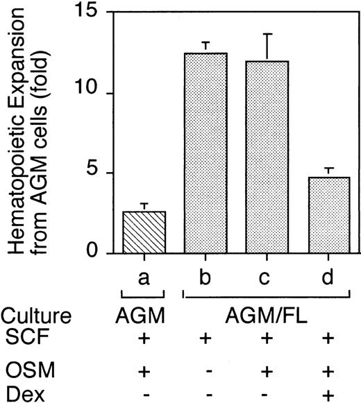 Fig. 2. Expansion of AGM-derived cells by coculture with FL cells. / Floating hematopoietic cells generated under various culture conditions were harvested after 10 days of incubation. GFP+ cells were counted by FACS. Under these culture conditions, 40% to 80% of floating cells were GFP+. Results are shown as fold expansion relative to the number of input cells. Note that FL cells provided a better microenvironment for blood cell expansion than did AGM cells. Data shown are the mean ± SD of at least triplicate experiments.