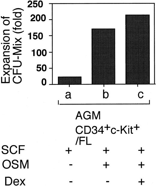Fig. 4. Expansion of CFU-GEMM in the AGM/FL coculture. / Immature hematopoietic progenitors in floating cells generated in vitro were examined by colony assays. GFP+ cells were sorted from total hematopoietic cells generated and used for an in vitro colony-formation assay. As a control, CD34+/c-Kit+ cells in freshly isolated E11.5 AGM were similarly tested. Fold expansion relative to the control level is shown in the figure. The number and type of colonies were determined at day 10. Data shown are mean values of at least triplicate experiments.
