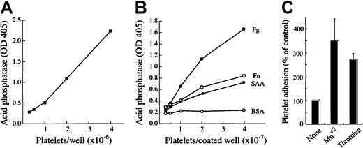Fig. 1. Human washed platelets adhere to SAA. / (A) Acid phosphatase activity as a function of cell number. Platelet suspensions containing the indicated platelet number were dispensed in triplicate wells of uncoated plates after which the acid phosphatase activity was measured as optical density (OD) increase at 405 nm. (B) Adhesion of human platelets to immobilized proteins. Platelet suspensions containing the indicated platelet number were dispensed in triplicate wells of plates coated with BSA, SAA, fibronectin (Fn), or fibrinogen (Fg) after which the adhesion assay was performed. Values are means of triplicates from one representative experiment of 3 performed. (C) Effect of Mn2+ and thrombin on platelet adhesion to SAA. Platelets were preincubated (15 minutes at 37°C) without (None) or with Mn2+ (1 mM) or thrombin (1 U/mL) and then added onto BSA- or SAA-coated wells. Values are means from 5 independent experiments (after subtracting adhesion to BSA).P < .05 when comparing adhesion with and without Mn2+/thrombin.