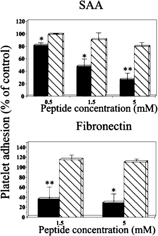 Fig. 3. Effect of RGD peptides on platelet adhesion to SAA. / Platelets were preincubated (15 minutes at 37°C) with peptides GRGDSP (▪) or GRGESP (▧) at the indicated concentrations and then added to BSA-, SAA- or fibronectin-coated wells. The results are expressed as a mean ± 1 SEM for 3 experiments, each designed with triplicates for each peptide concentration. In each experiment, 100% adhesion (control) is the adhesion achieved in the absence of the tested peptide after subtracting adhesion to BSA. *P < .05, **P < .01 when comparing adhesion with and without the tested peptide.