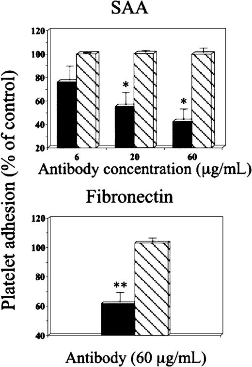 Fig. 4. Effect of anti-αIIbβ3 antibody on platelet adhesion to SAA. / Platelets were preincubated with either anti-αIIbβ3 antibody (c7E3Fab) (▪) or control IgG (▧), at the indicated concentrations and then added to BSA-, SAA- or fibronectin-coated wells. For details see legend to Figure 3.