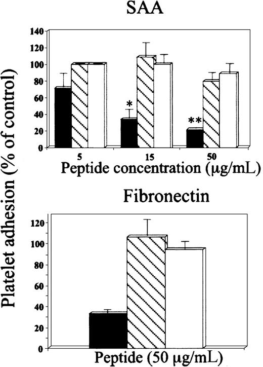 Fig. 5. Effect of SAA-derived peptides on platelet adhesion to SAA. / Platelets were preincubated with SAA-derived peptides 29 to 42 (YIGSDKYFHARGNY) (▪), 28 to 40 (NYIGSDKYFHARG) (▧), or 83 to 104 (NEWGRSGKDPNHFRPAGLPEKY), (■) at the indicated concentrations and then added to BSA-, SAA-, or fibronectin-coated wells. For details see legend to Figure 3.
