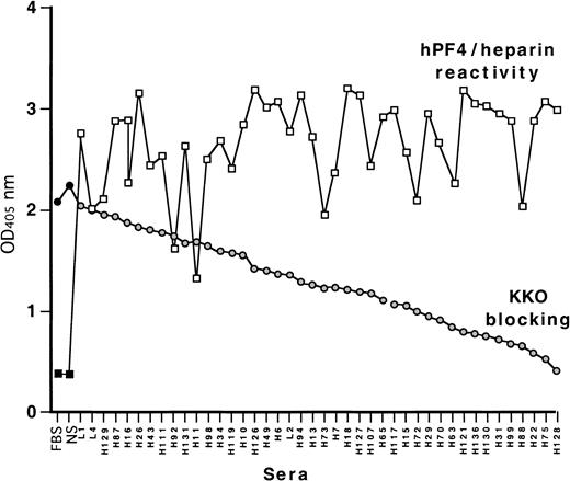 Fig. 2. Cross-competition of KKO binding to human PF4/heparin with HIT sera by ELISA. / Binding of 41 HIT sera tested against human PF4 heparin complexes is shown in squares as well as binding by fetal bovine serum (FBS) and normal sera (NS) controls. Binding of KKO in the presence of competing FBS, NS, and HIT sera is shown as circles. The HIT samples are ordered from the least to the greatest degree of block.