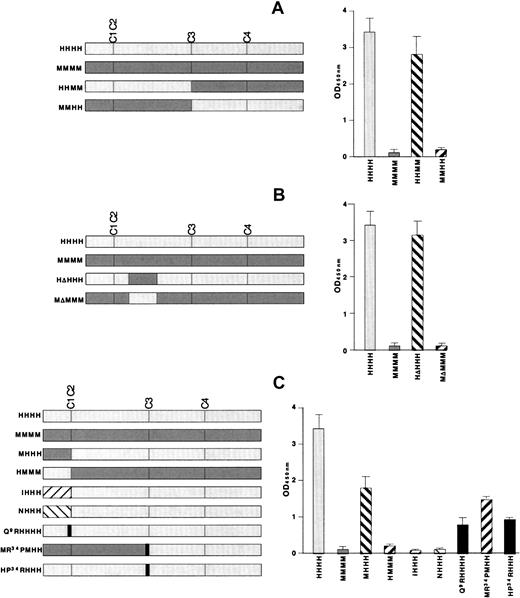 Fig. 3. KKO antigenicity of recombinant PF4 mutant constructs by ELISA. / On the left of each figure are the constructs studied and their names. The right of each figure shows their antigenicity when complexed to heparin in an ELISA study with KKO. (A) The initial N-terminal switches are shown. (B) ELISA studies involving the switching of the major sequence difference between human and mouse PF4 in the second domain (Figure 1B, underlined) are shown. (C) Studies of switches between human and mouse PF4 and with NAP-2 and IL-8 are shown. Also shown are studies of point mutations at the N terminus of PF4 and at the Pro34 position. The names of the recombinant appear in gray for portions derived from human PF4 and in black for substitutions from other proteins.